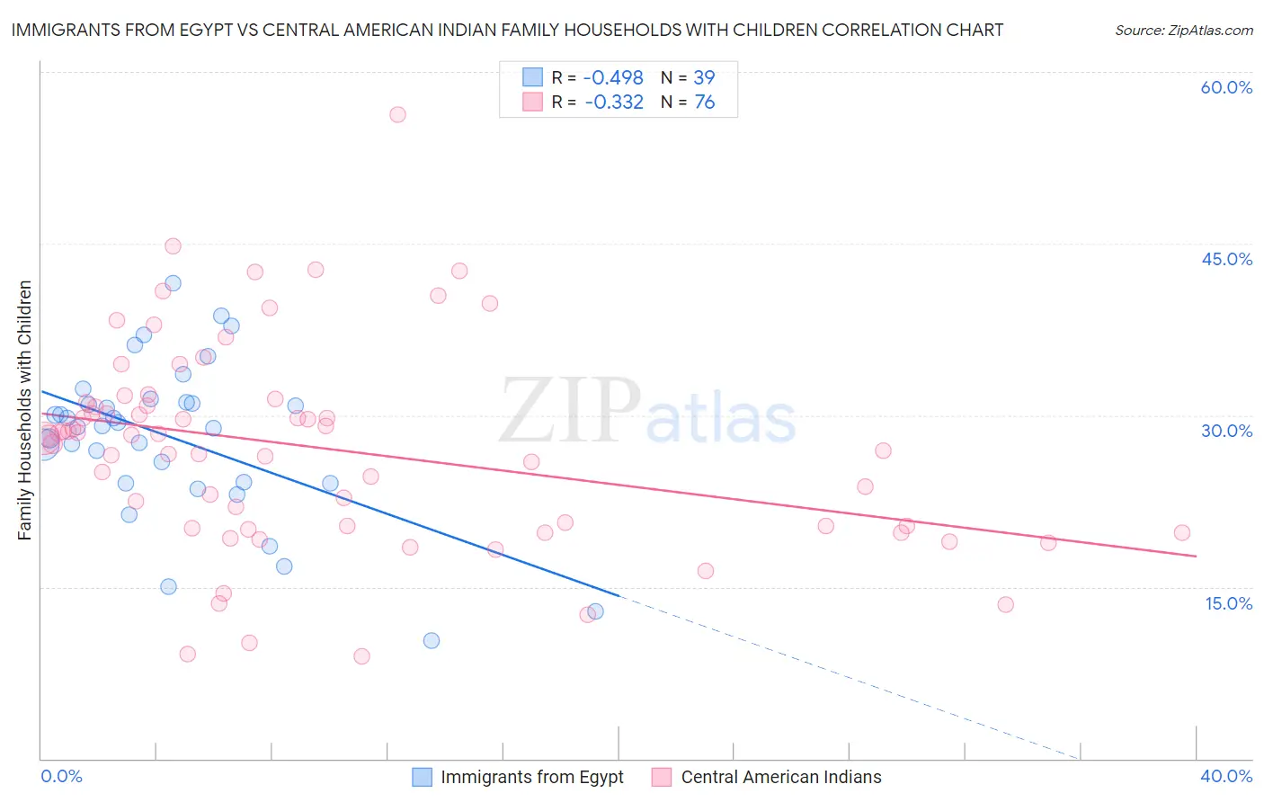 Immigrants from Egypt vs Central American Indian Family Households with Children