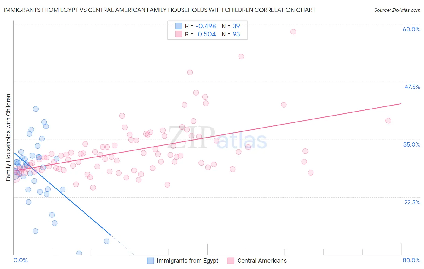 Immigrants from Egypt vs Central American Family Households with Children