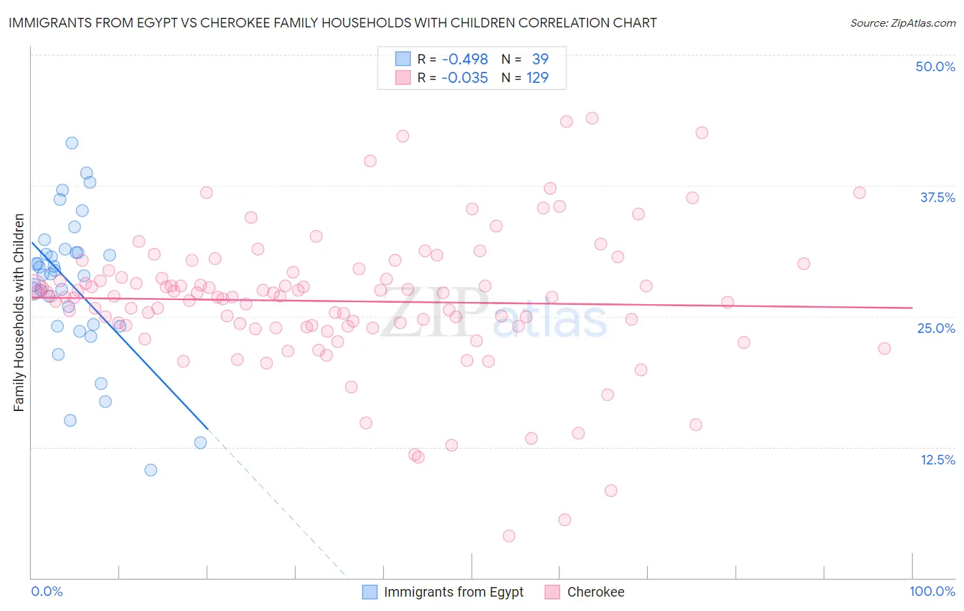 Immigrants from Egypt vs Cherokee Family Households with Children