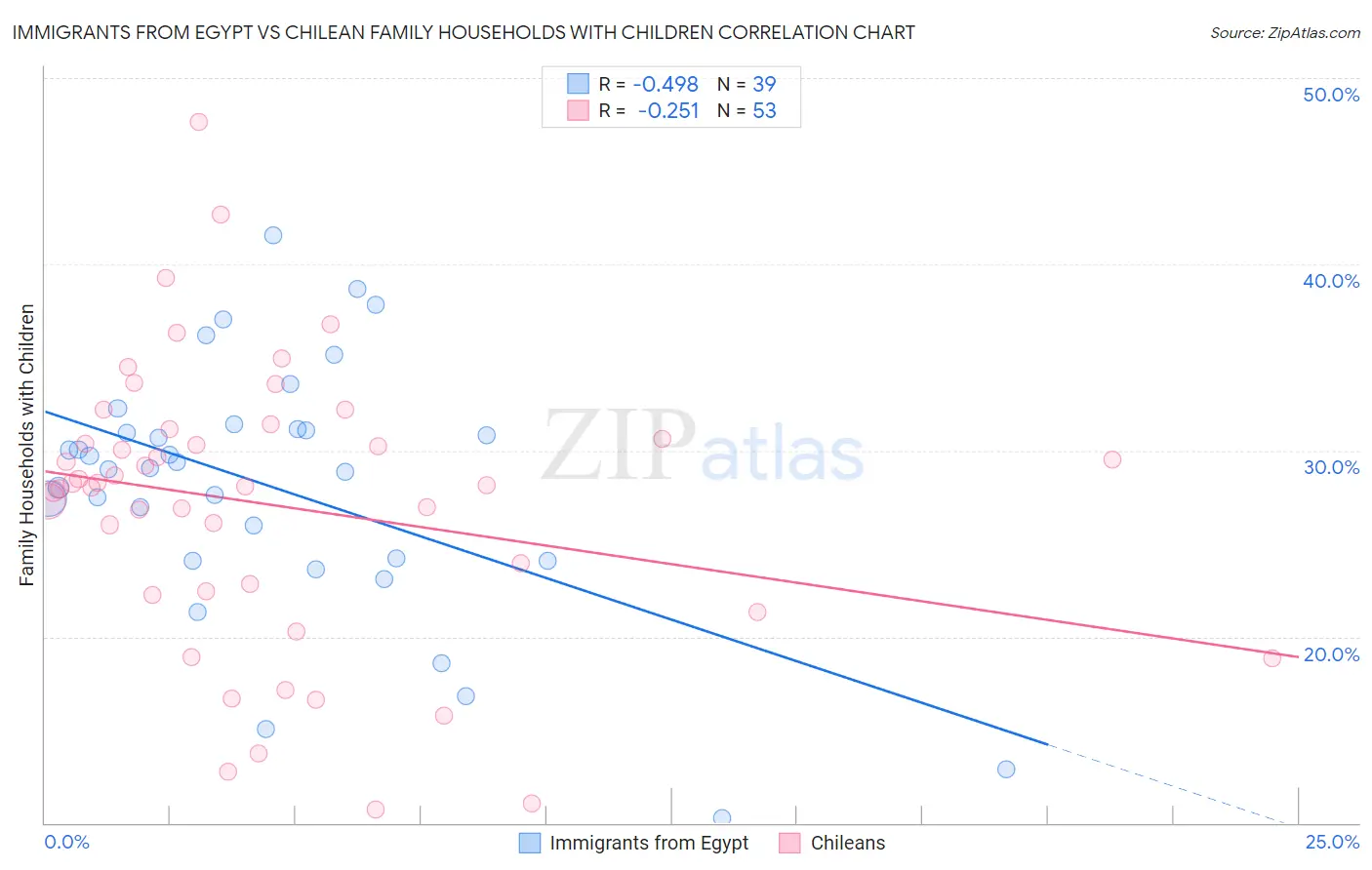 Immigrants from Egypt vs Chilean Family Households with Children