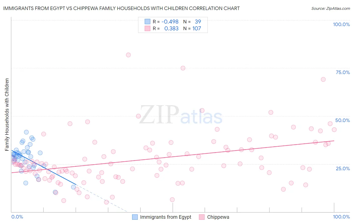 Immigrants from Egypt vs Chippewa Family Households with Children