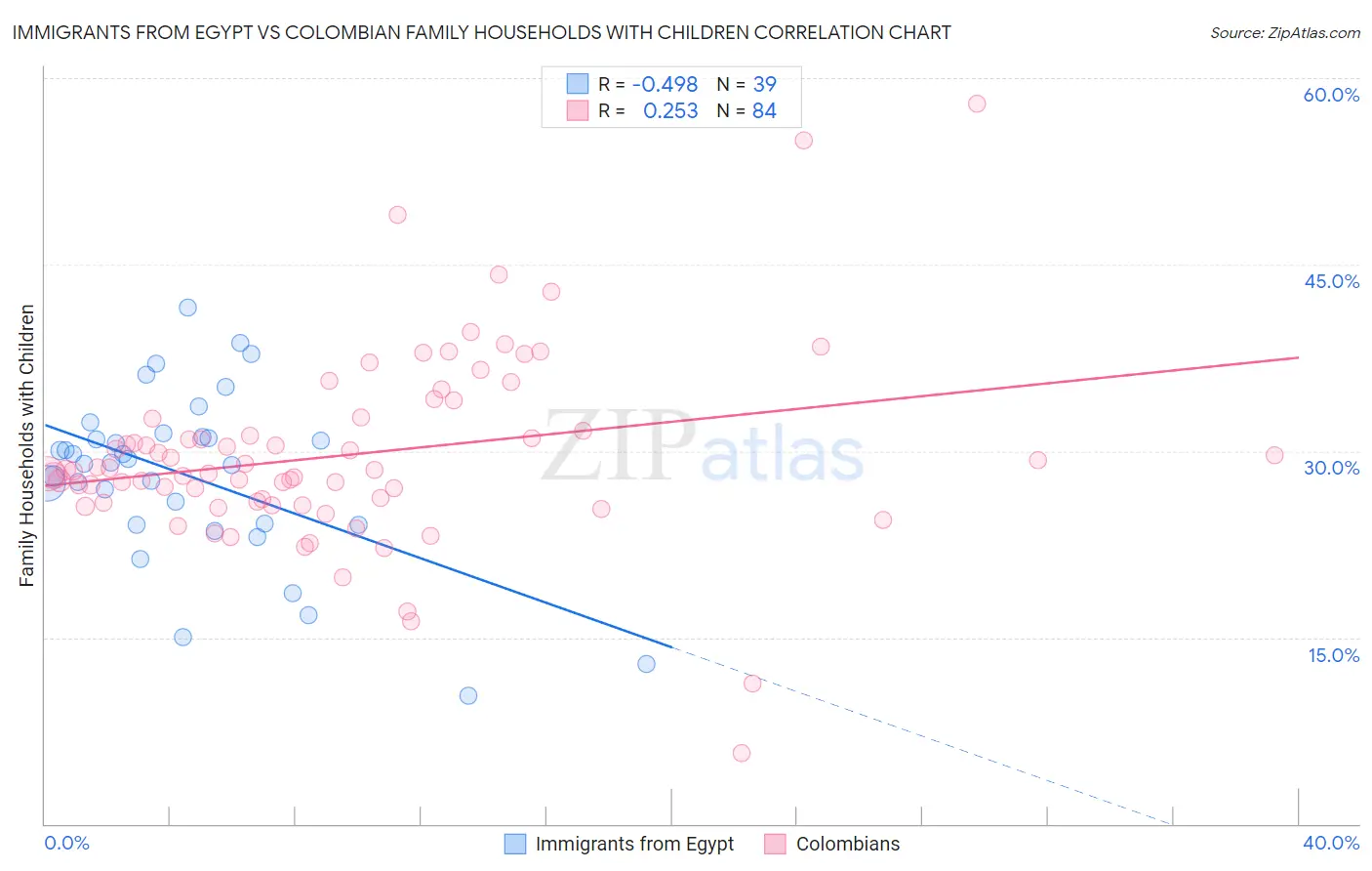 Immigrants from Egypt vs Colombian Family Households with Children