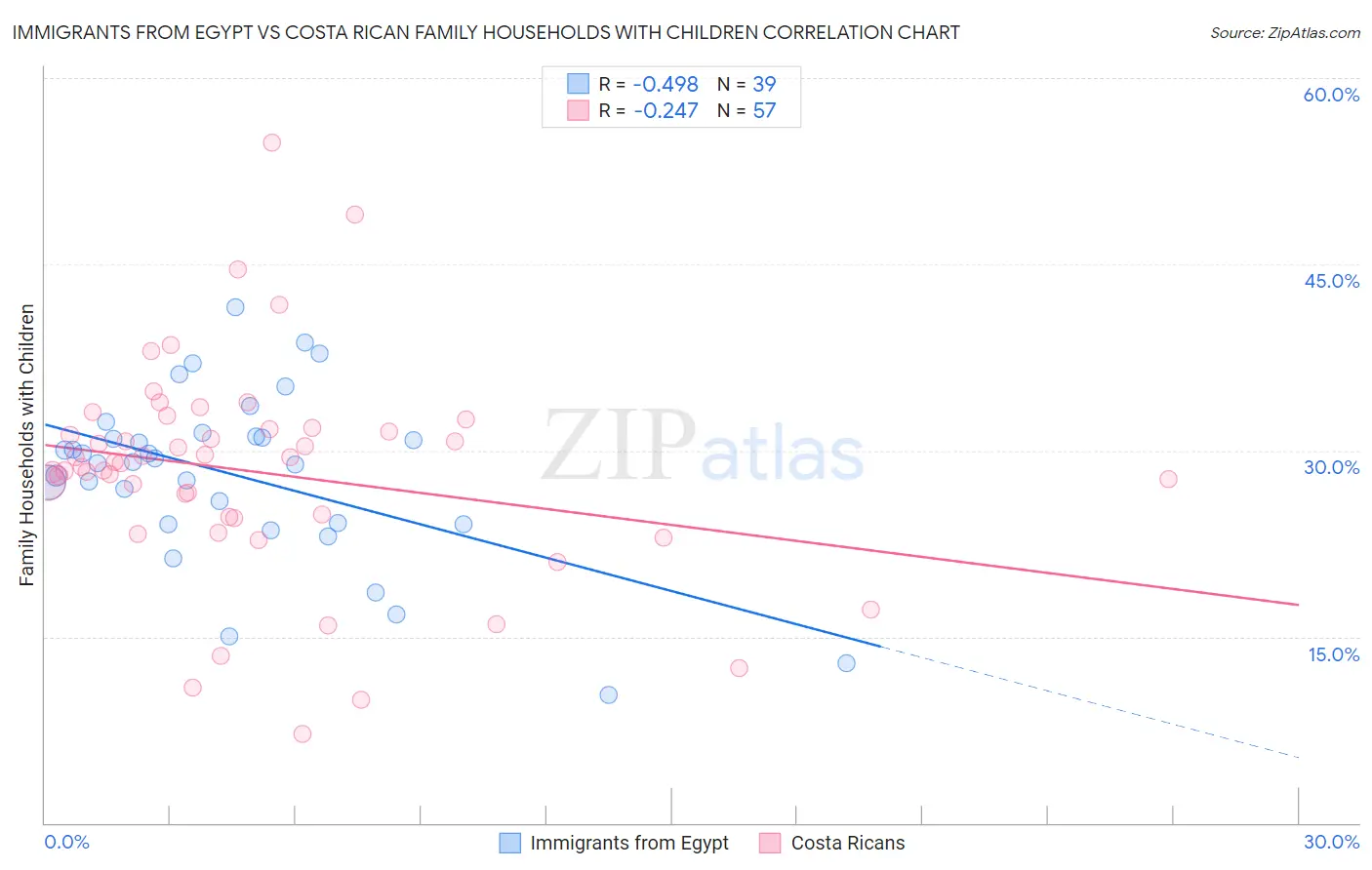 Immigrants from Egypt vs Costa Rican Family Households with Children