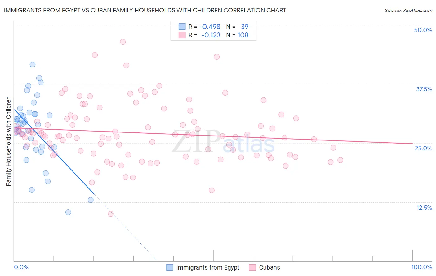 Immigrants from Egypt vs Cuban Family Households with Children