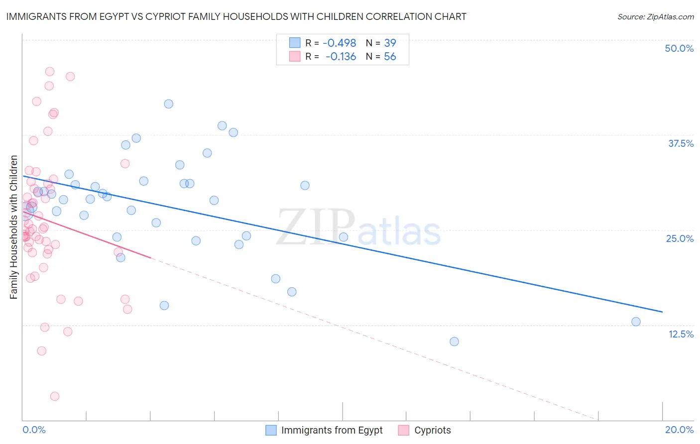 Immigrants from Egypt vs Cypriot Family Households with Children
