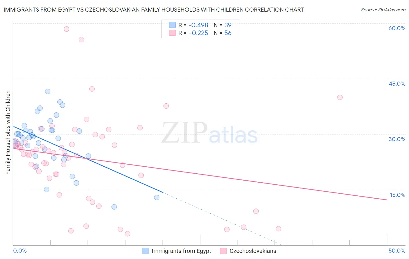 Immigrants from Egypt vs Czechoslovakian Family Households with Children