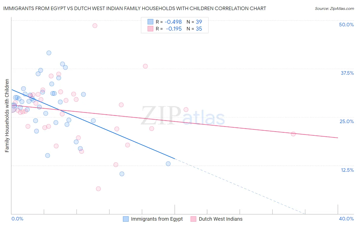 Immigrants from Egypt vs Dutch West Indian Family Households with Children