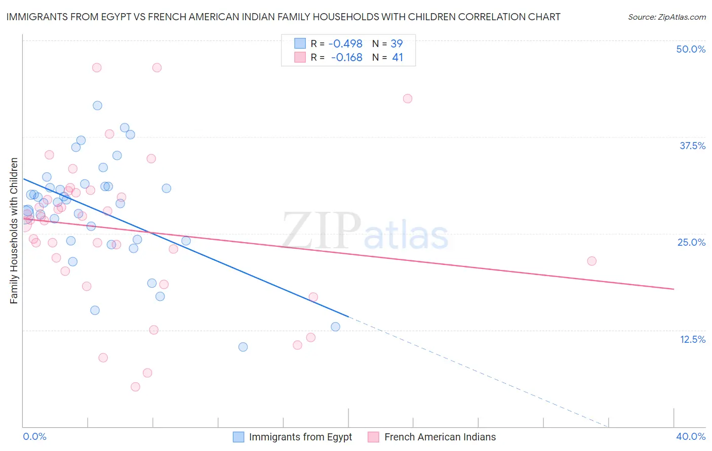 Immigrants from Egypt vs French American Indian Family Households with Children