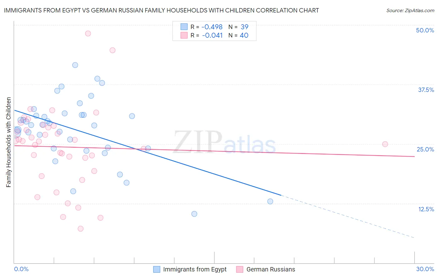 Immigrants from Egypt vs German Russian Family Households with Children