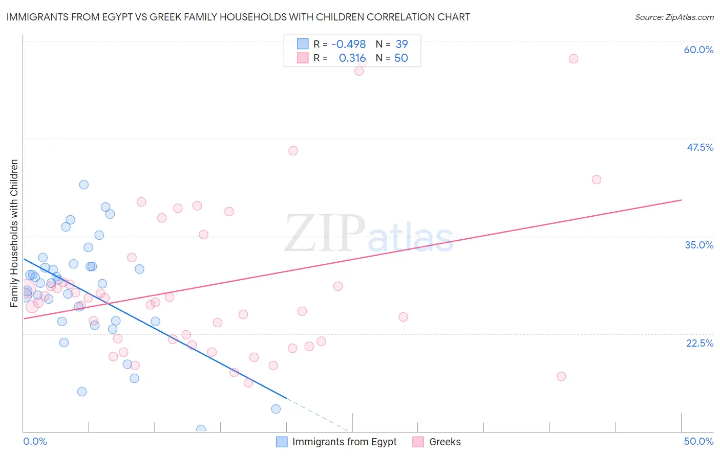 Immigrants from Egypt vs Greek Family Households with Children