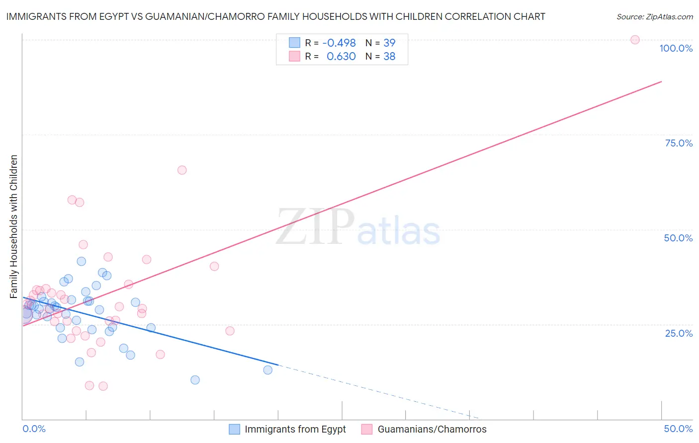 Immigrants from Egypt vs Guamanian/Chamorro Family Households with Children