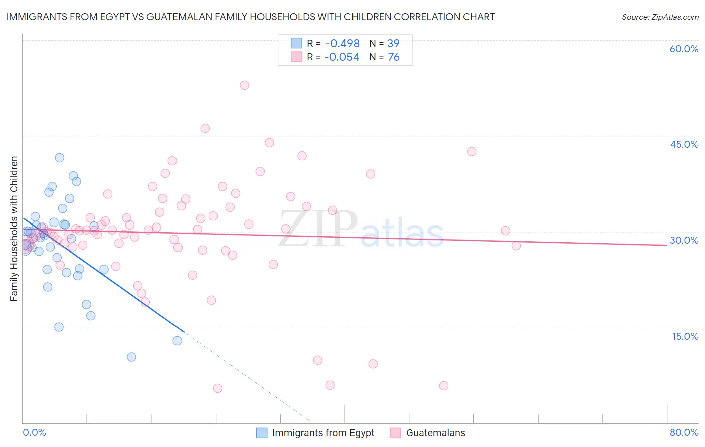 Immigrants from Egypt vs Guatemalan Family Households with Children