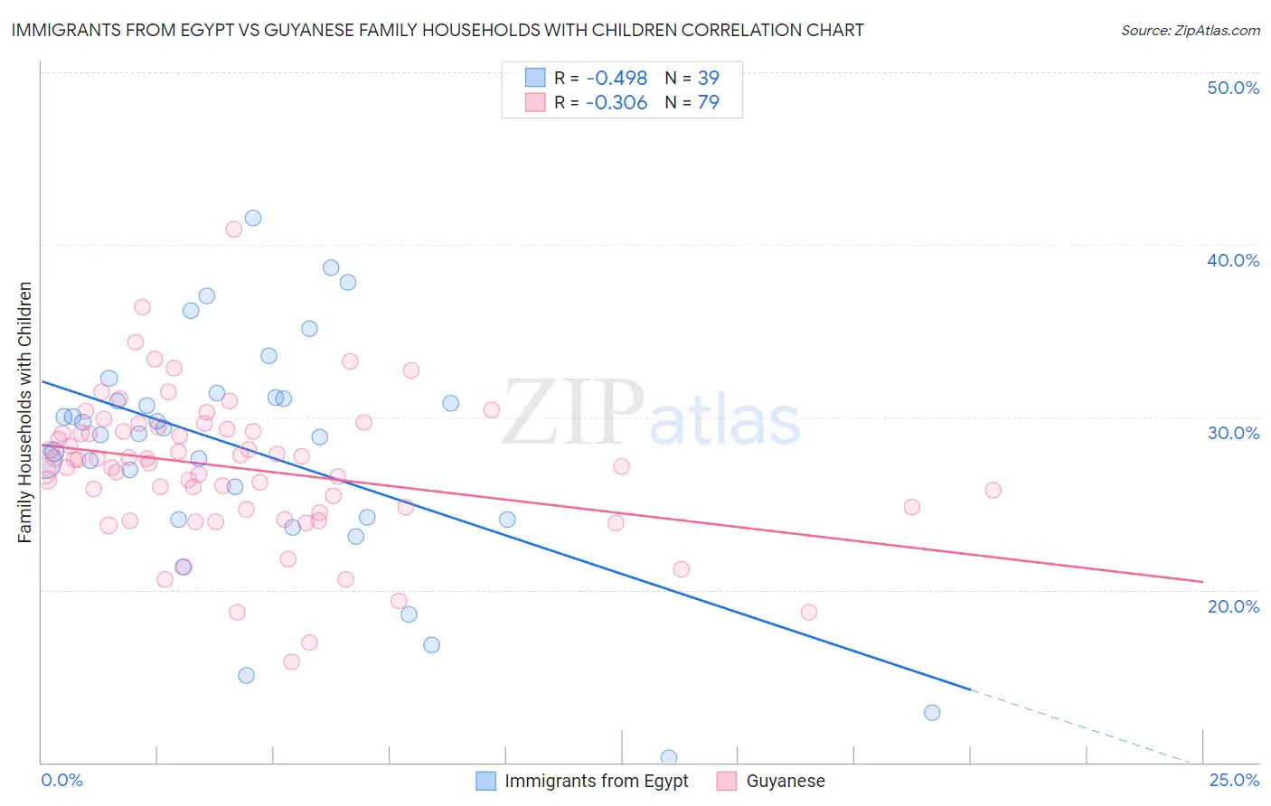 Immigrants from Egypt vs Guyanese Family Households with Children