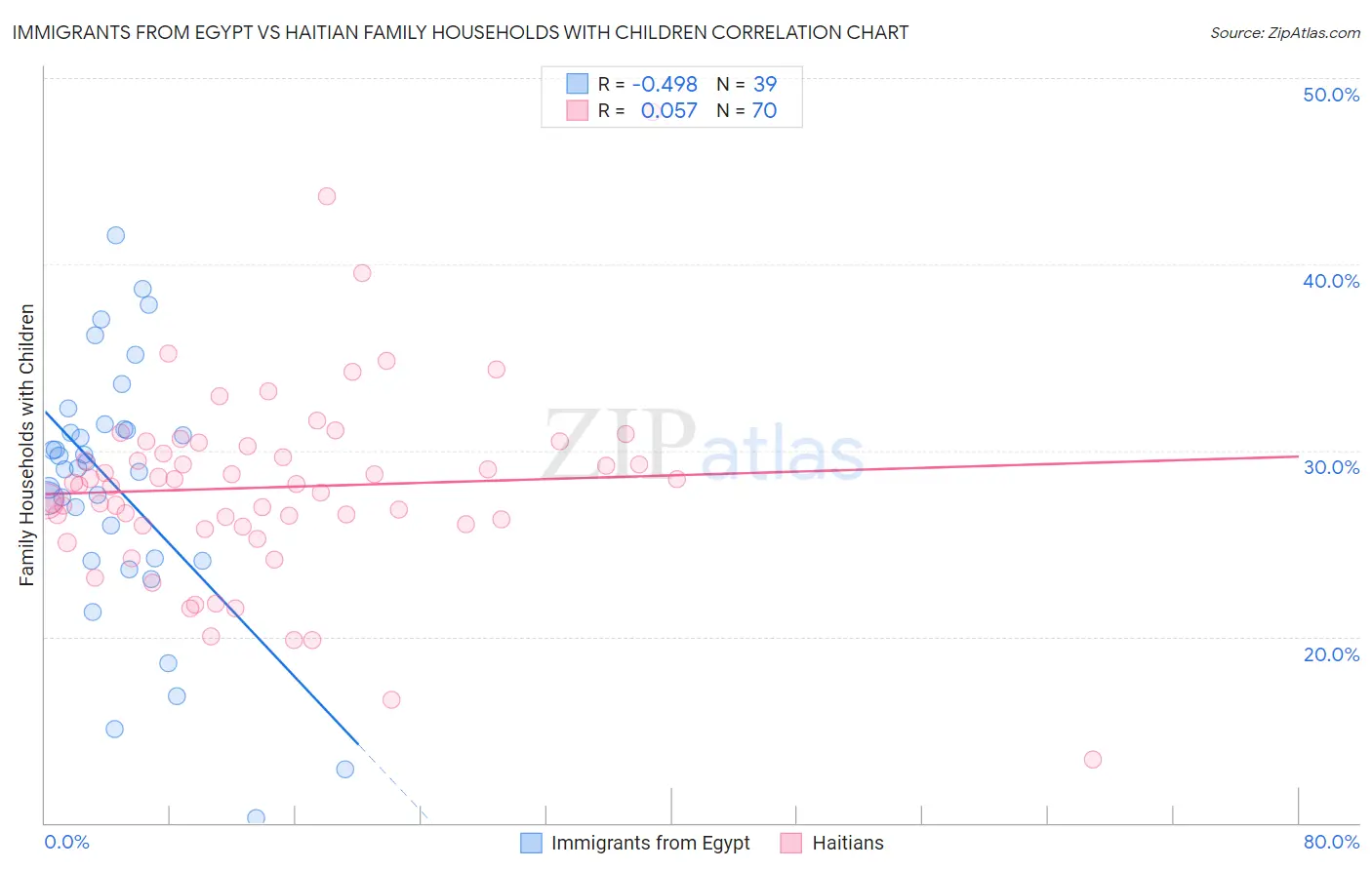 Immigrants from Egypt vs Haitian Family Households with Children
