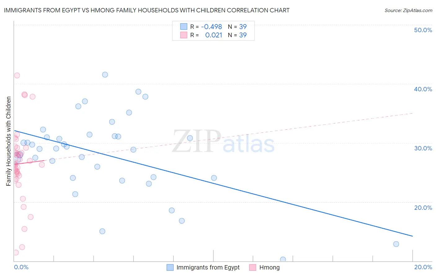 Immigrants from Egypt vs Hmong Family Households with Children