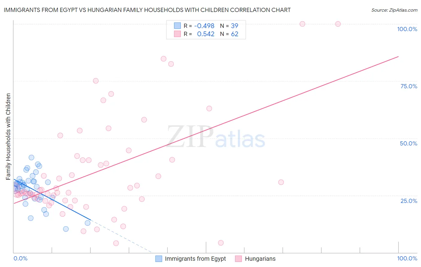 Immigrants from Egypt vs Hungarian Family Households with Children