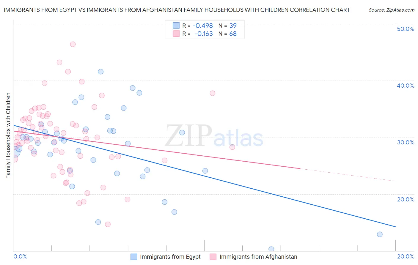 Immigrants from Egypt vs Immigrants from Afghanistan Family Households with Children