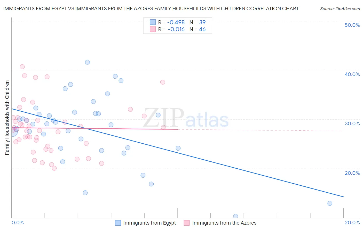 Immigrants from Egypt vs Immigrants from the Azores Family Households with Children