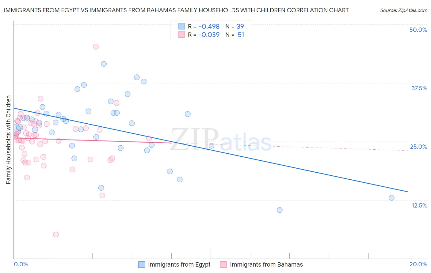 Immigrants from Egypt vs Immigrants from Bahamas Family Households with Children