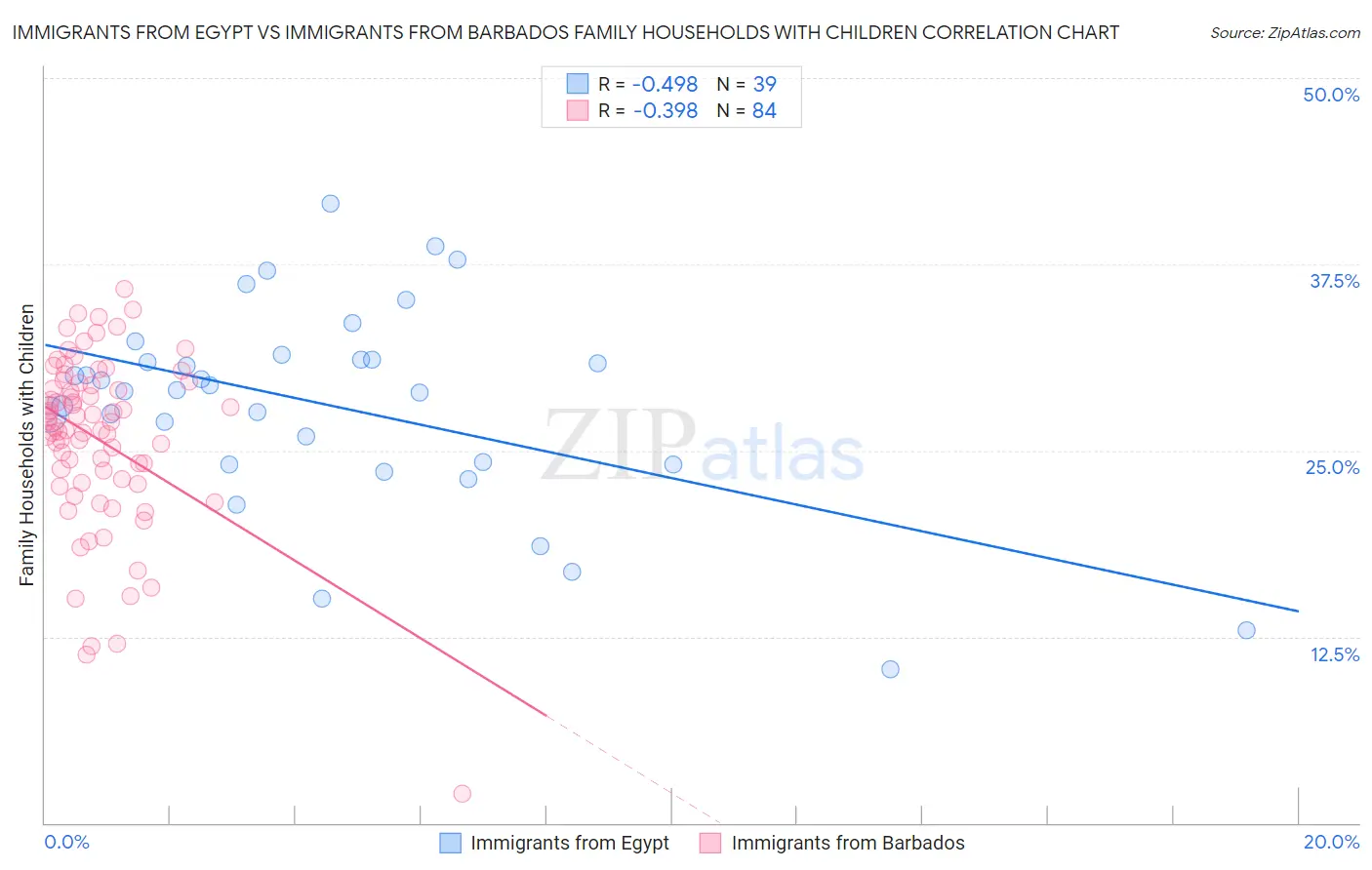 Immigrants from Egypt vs Immigrants from Barbados Family Households with Children