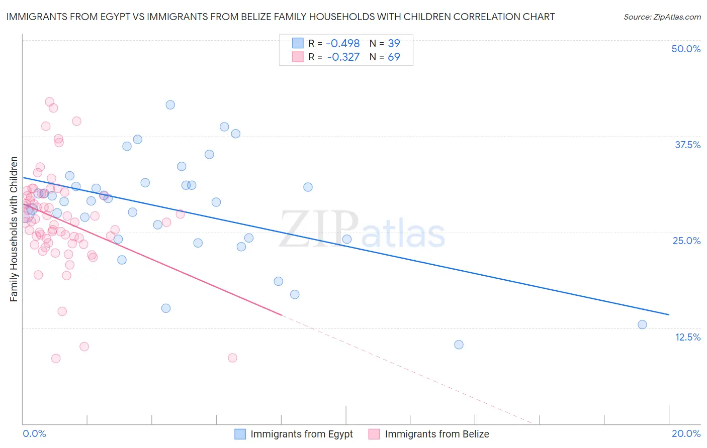 Immigrants from Egypt vs Immigrants from Belize Family Households with Children