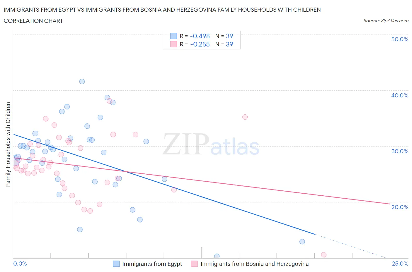 Immigrants from Egypt vs Immigrants from Bosnia and Herzegovina Family Households with Children