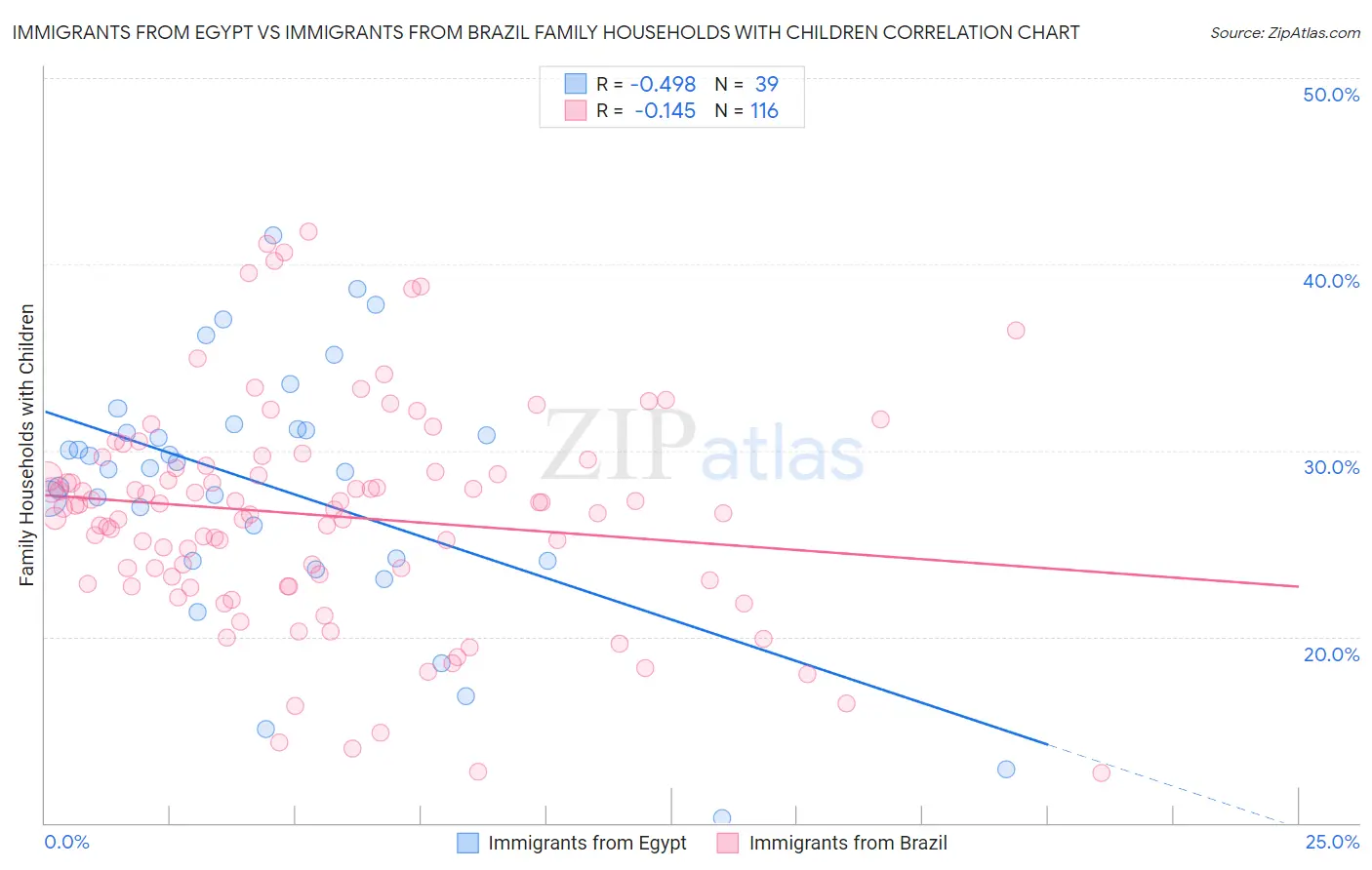 Immigrants from Egypt vs Immigrants from Brazil Family Households with Children