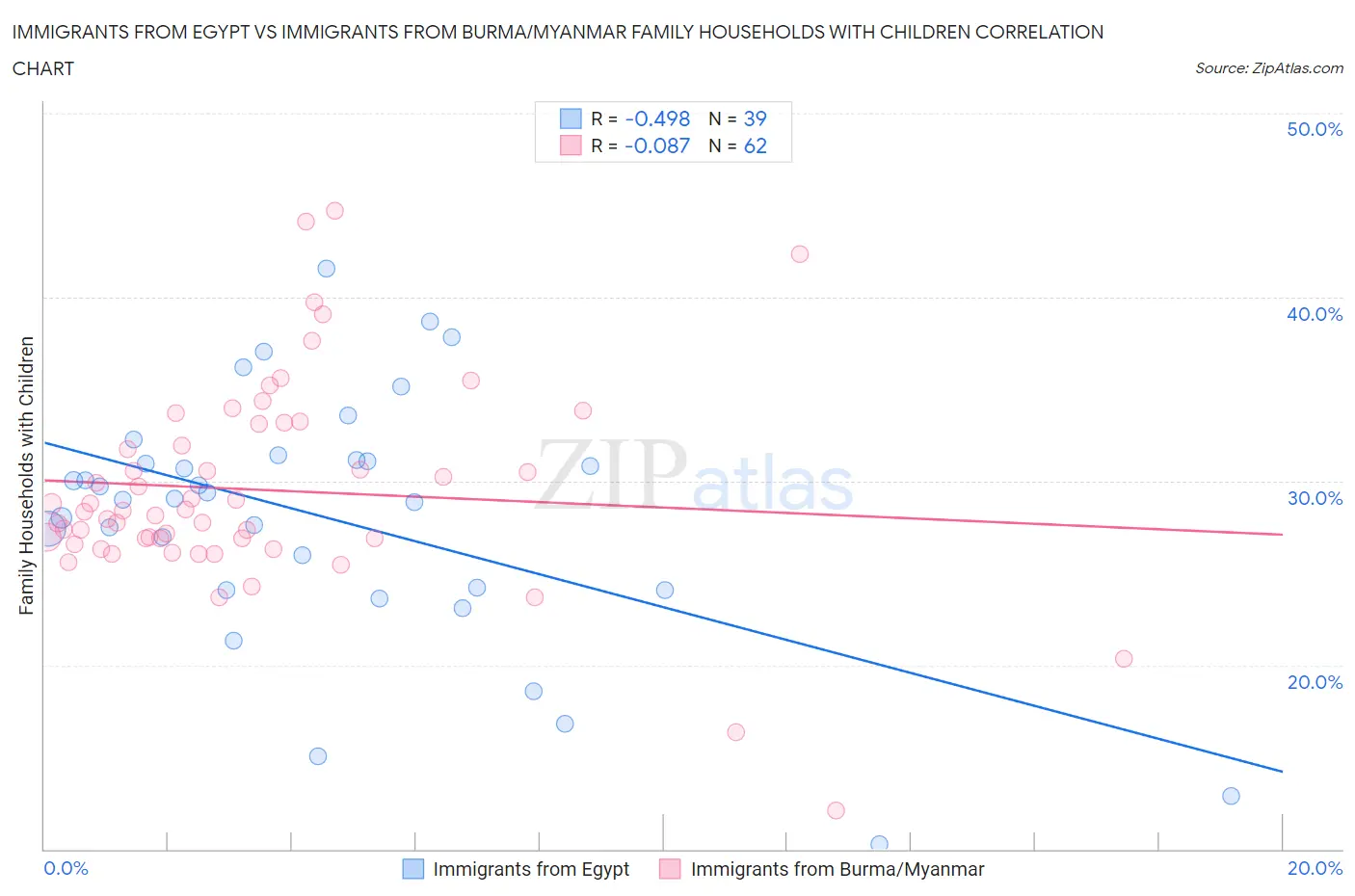 Immigrants from Egypt vs Immigrants from Burma/Myanmar Family Households with Children