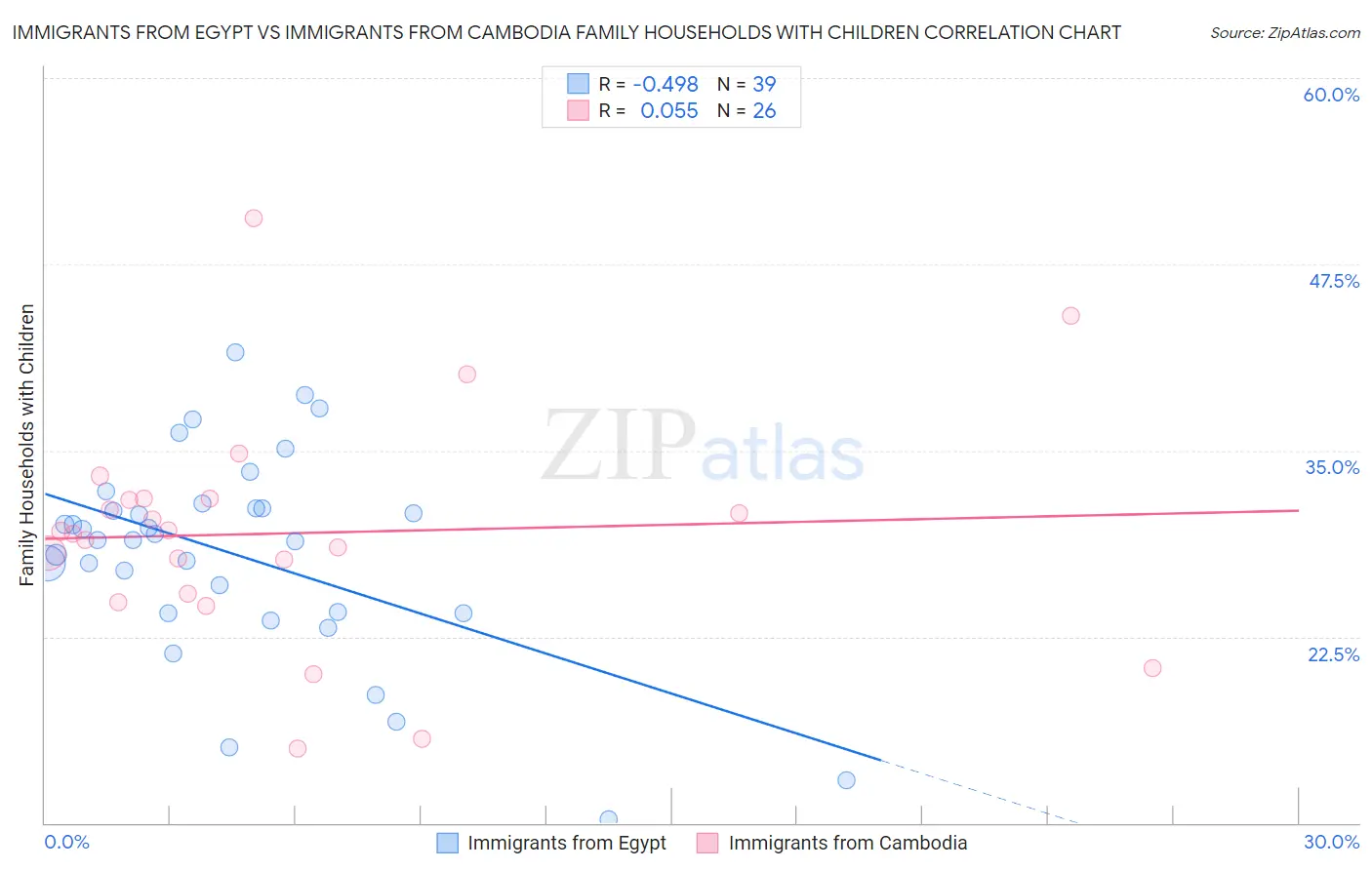 Immigrants from Egypt vs Immigrants from Cambodia Family Households with Children