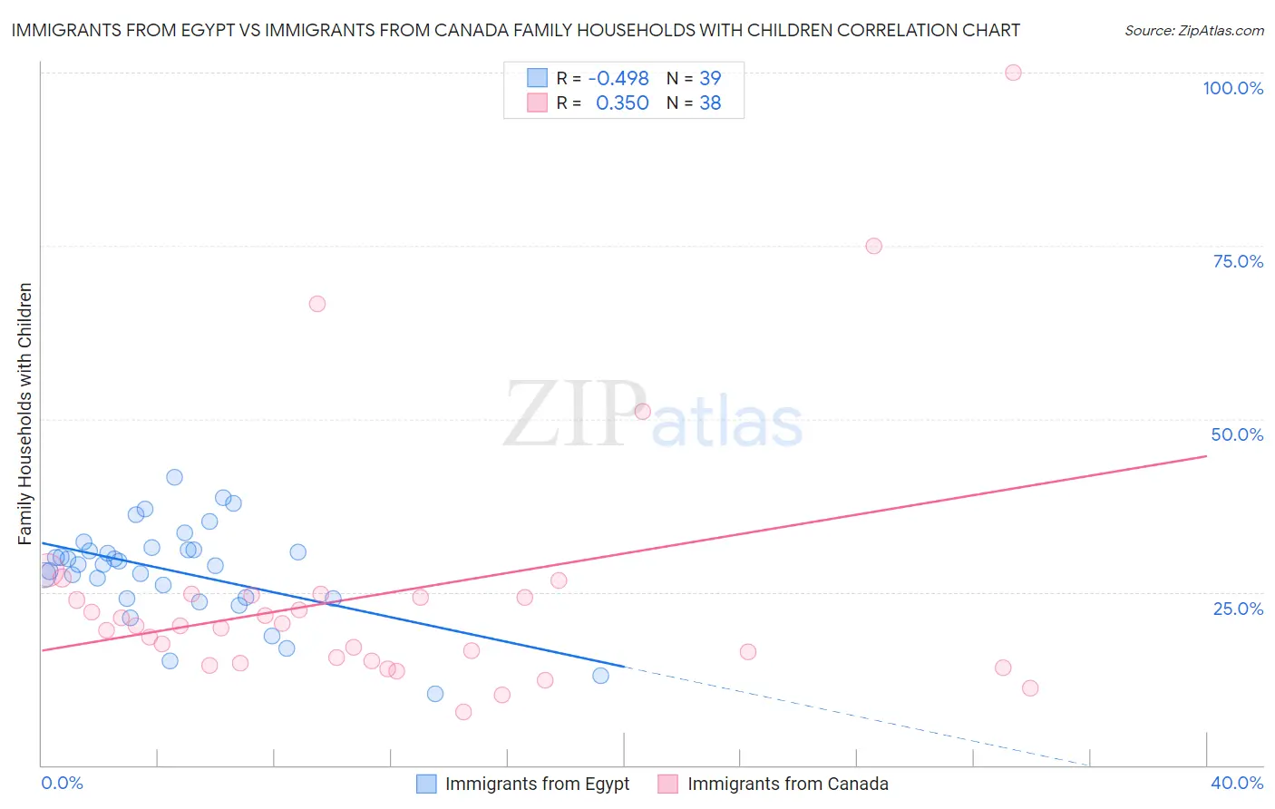 Immigrants from Egypt vs Immigrants from Canada Family Households with Children