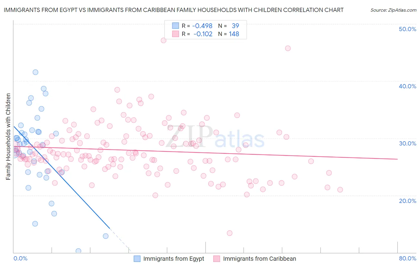 Immigrants from Egypt vs Immigrants from Caribbean Family Households with Children
