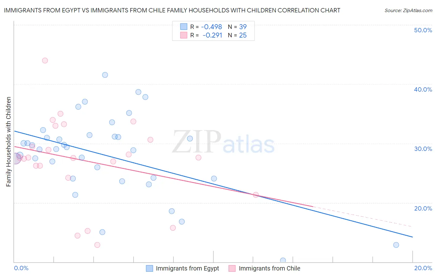 Immigrants from Egypt vs Immigrants from Chile Family Households with Children