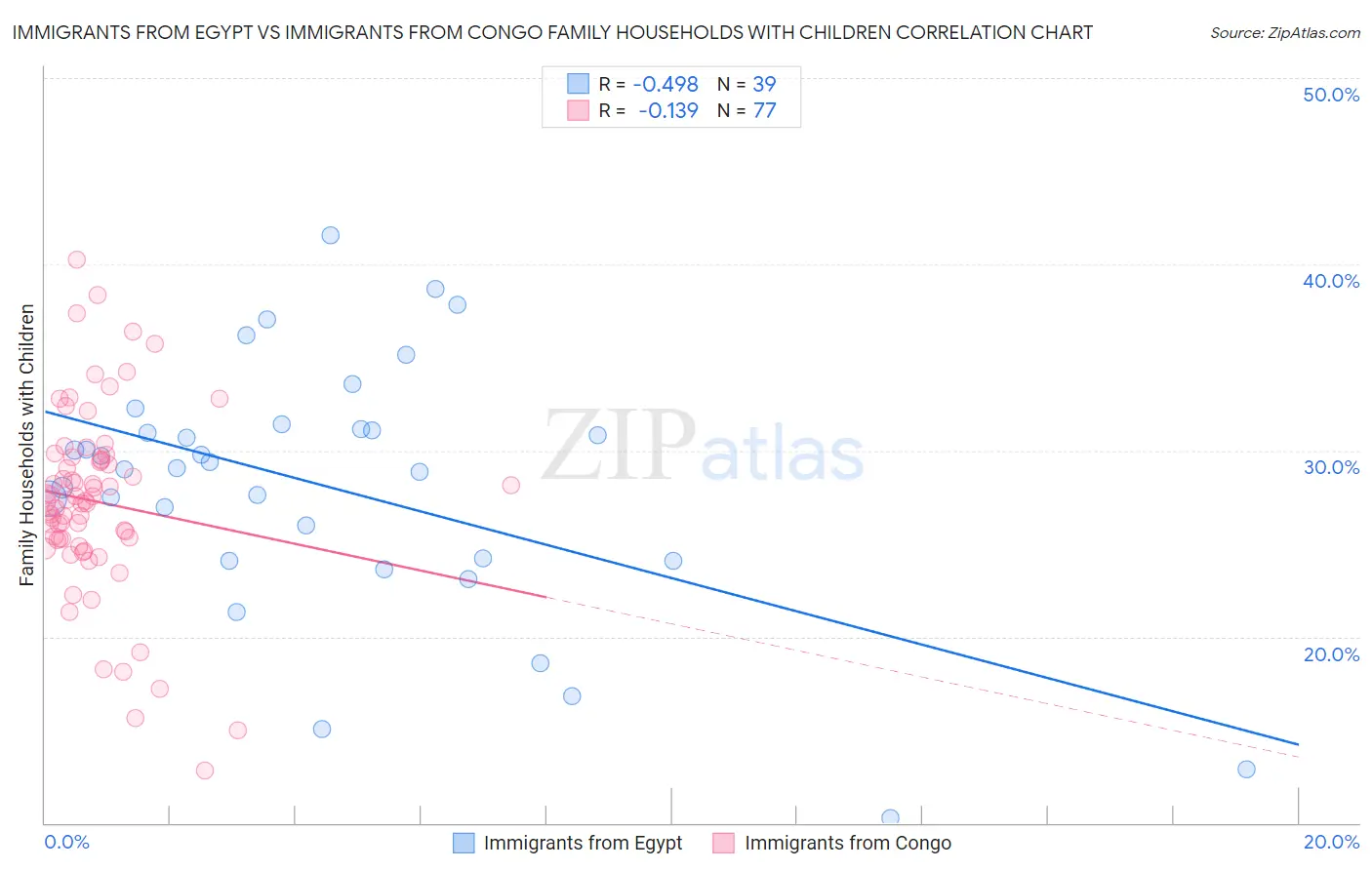 Immigrants from Egypt vs Immigrants from Congo Family Households with Children