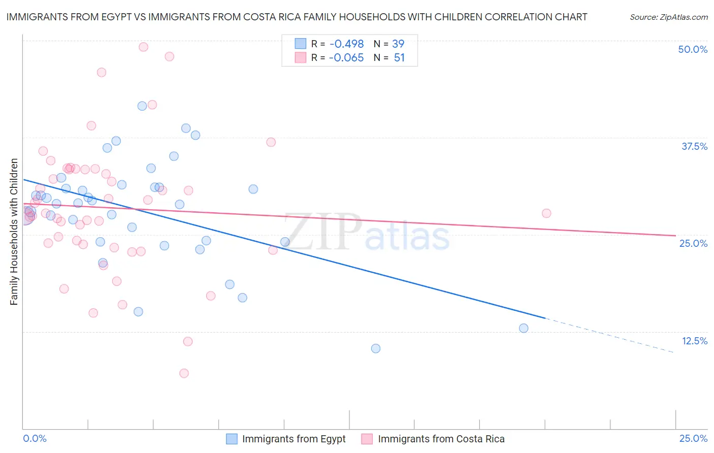 Immigrants from Egypt vs Immigrants from Costa Rica Family Households with Children