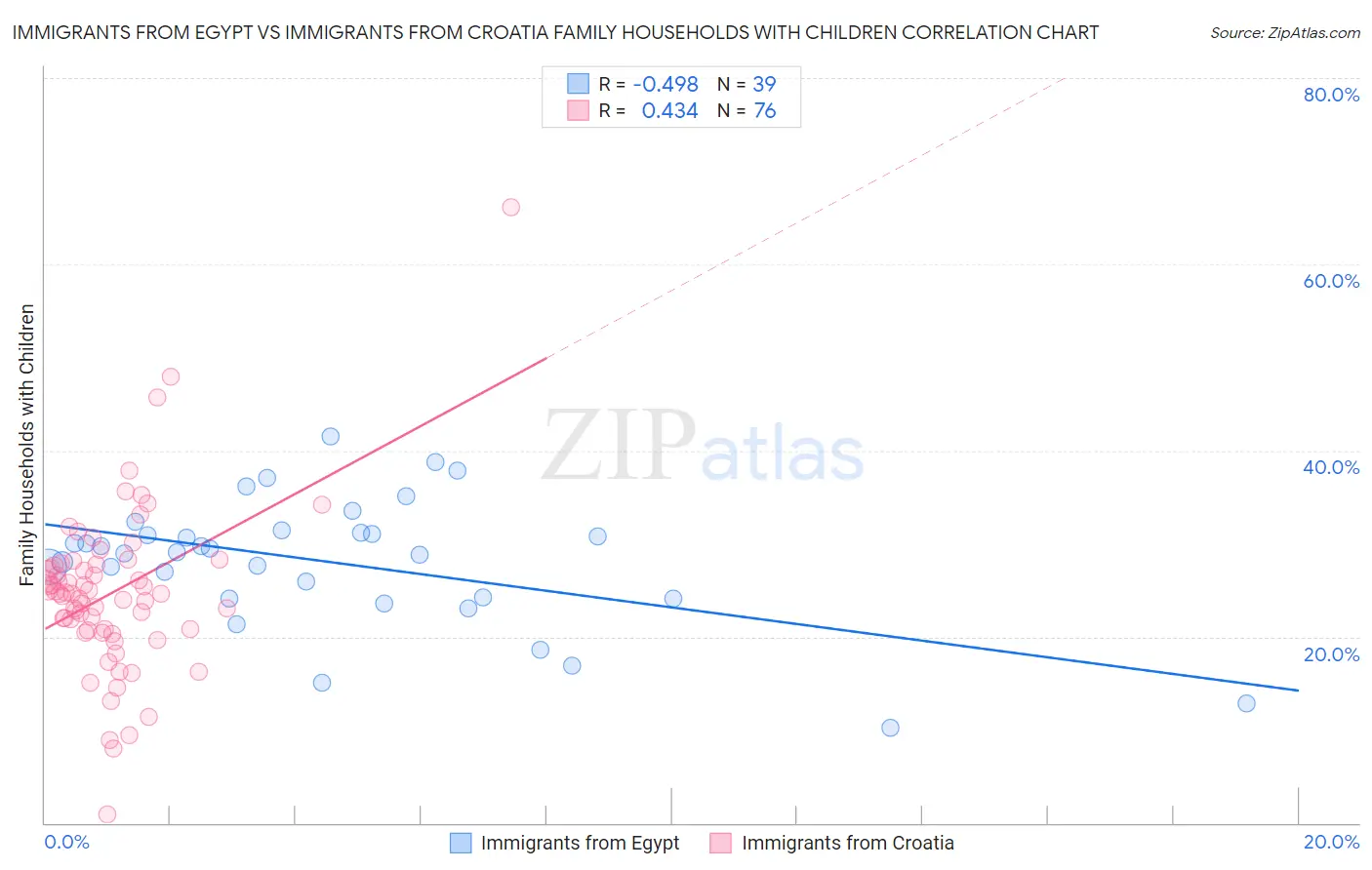 Immigrants from Egypt vs Immigrants from Croatia Family Households with Children