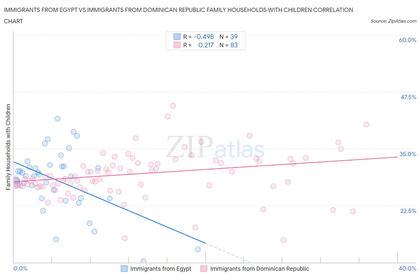 Immigrants from Egypt vs Immigrants from Dominican Republic Family Households with Children