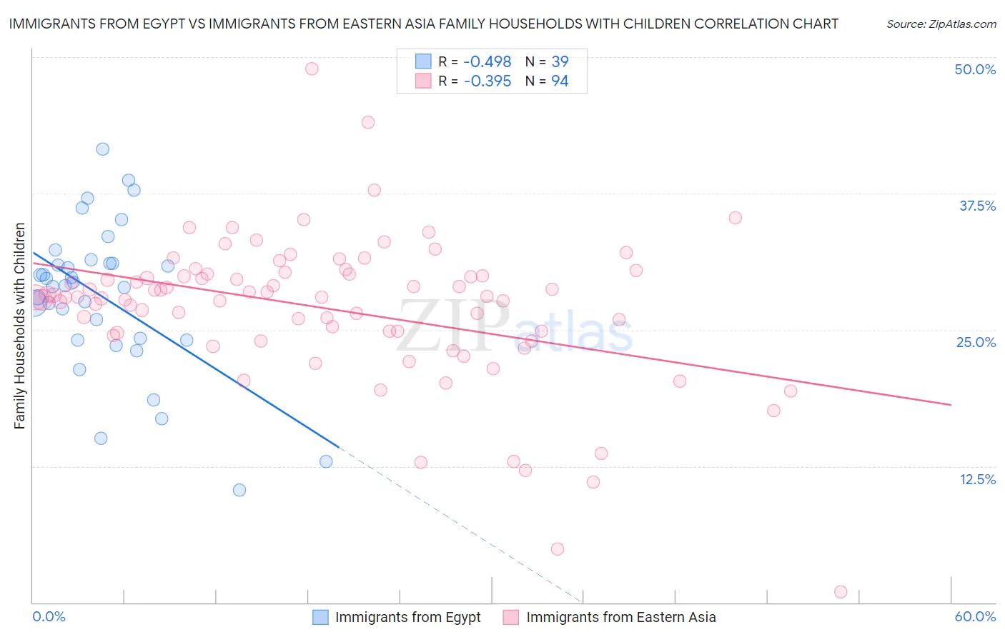 Immigrants from Egypt vs Immigrants from Eastern Asia Family Households with Children