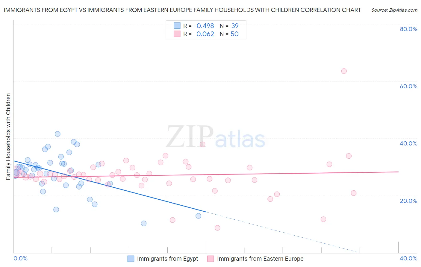 Immigrants from Egypt vs Immigrants from Eastern Europe Family Households with Children