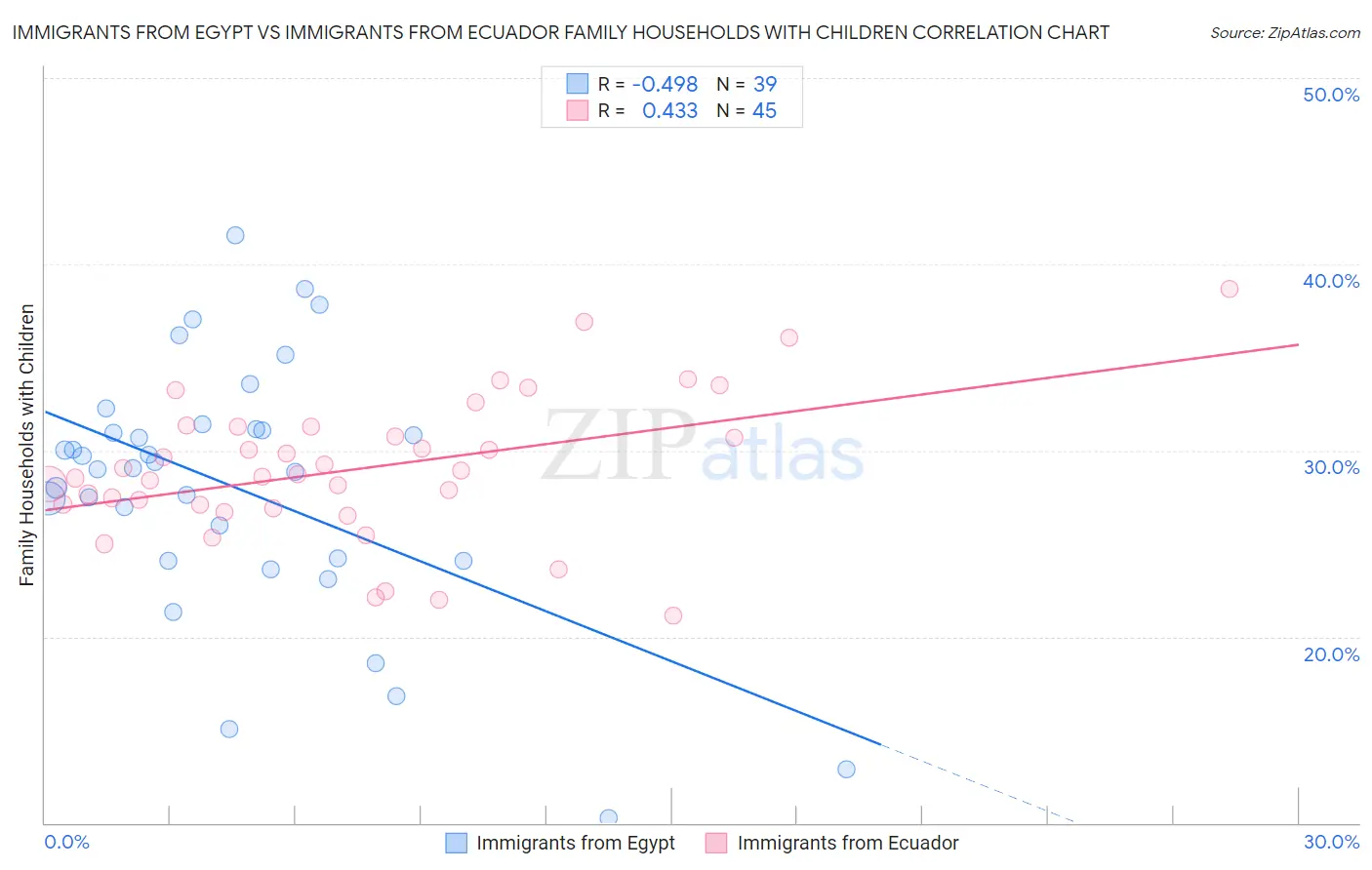 Immigrants from Egypt vs Immigrants from Ecuador Family Households with Children