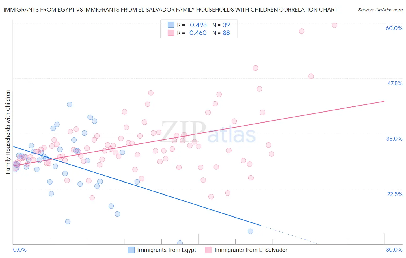 Immigrants from Egypt vs Immigrants from El Salvador Family Households with Children