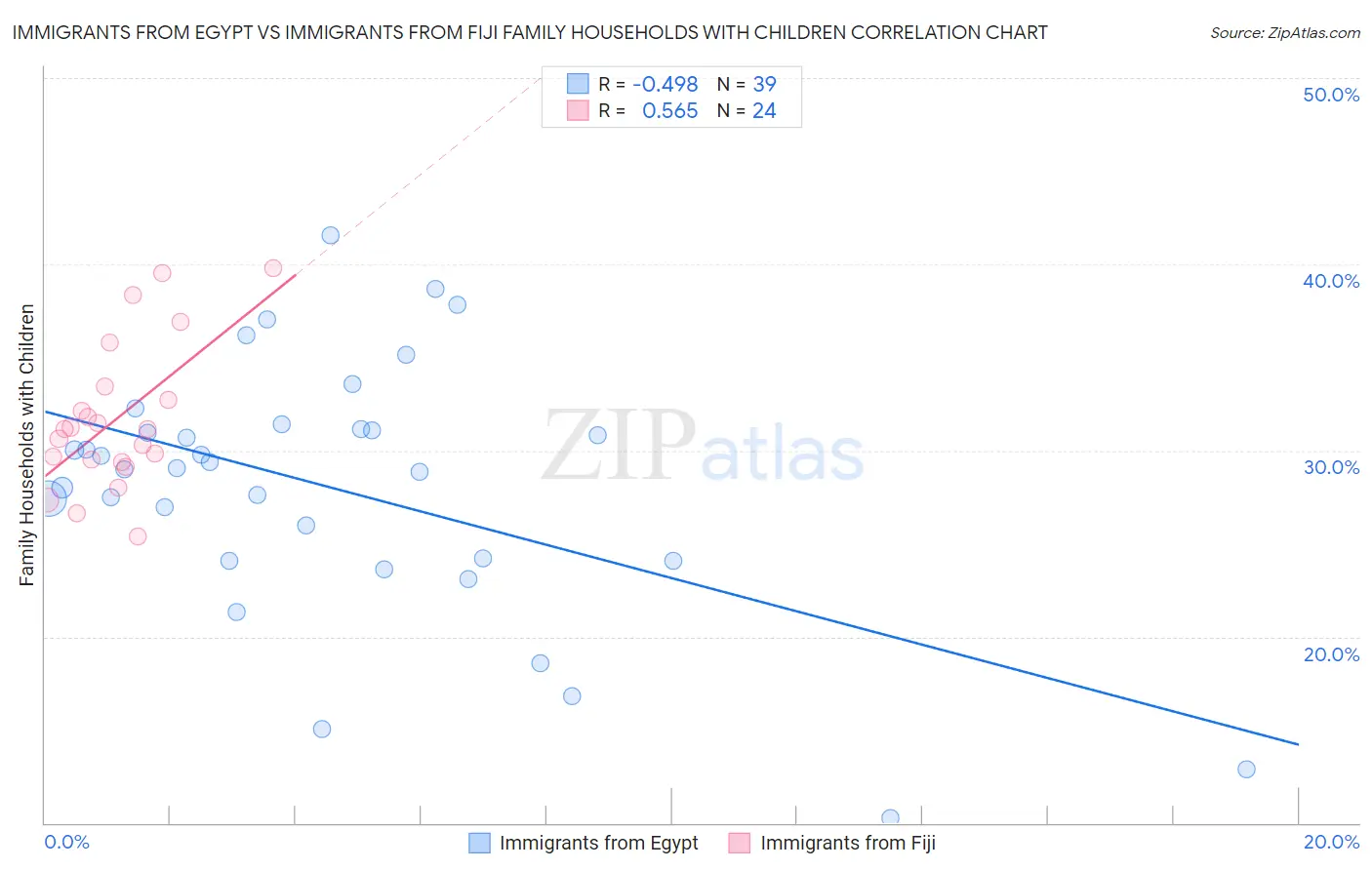 Immigrants from Egypt vs Immigrants from Fiji Family Households with Children