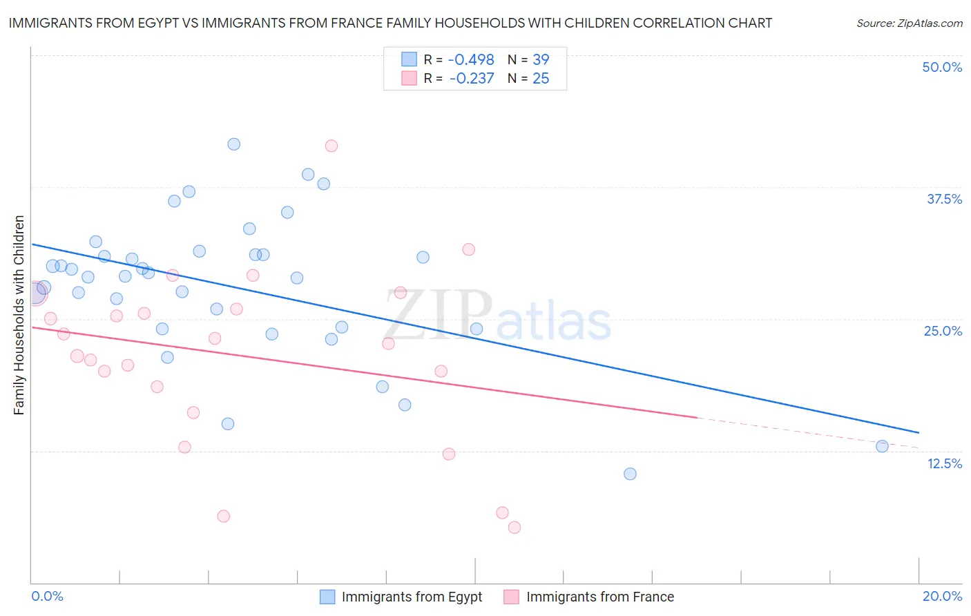 Immigrants from Egypt vs Immigrants from France Family Households with Children