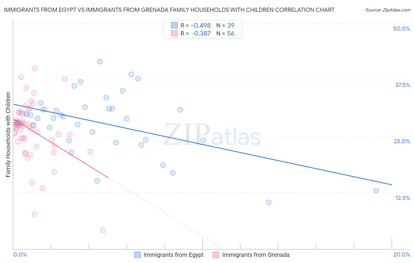 Immigrants from Egypt vs Immigrants from Grenada Family Households with Children