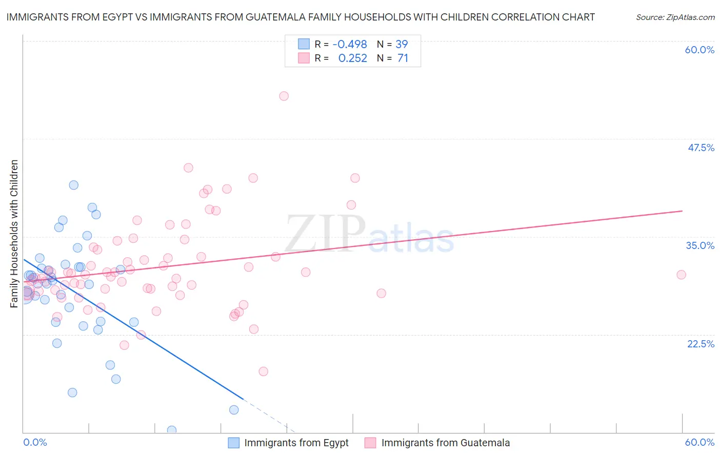 Immigrants from Egypt vs Immigrants from Guatemala Family Households with Children