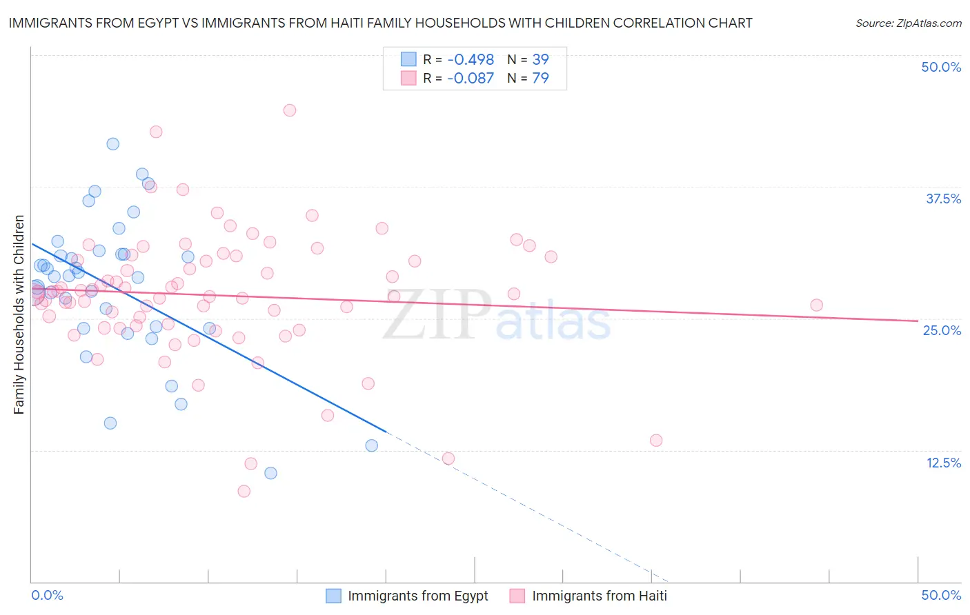 Immigrants from Egypt vs Immigrants from Haiti Family Households with Children