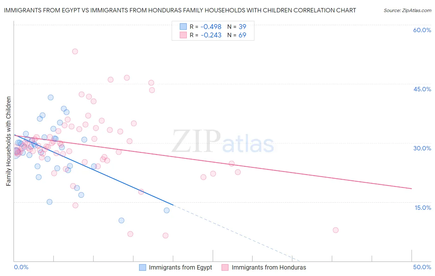 Immigrants from Egypt vs Immigrants from Honduras Family Households with Children