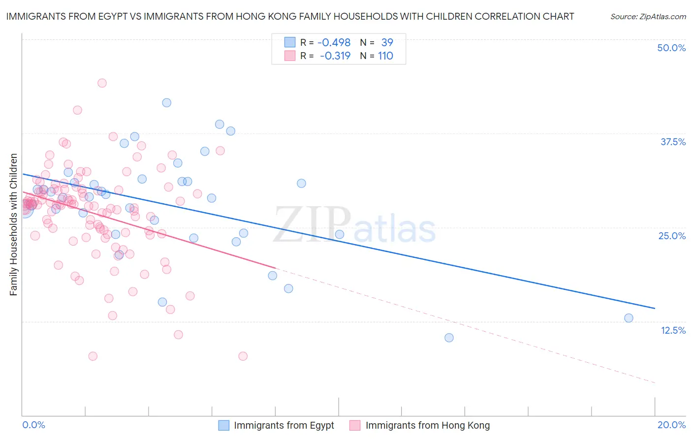 Immigrants from Egypt vs Immigrants from Hong Kong Family Households with Children