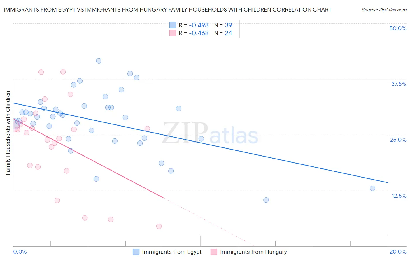Immigrants from Egypt vs Immigrants from Hungary Family Households with Children