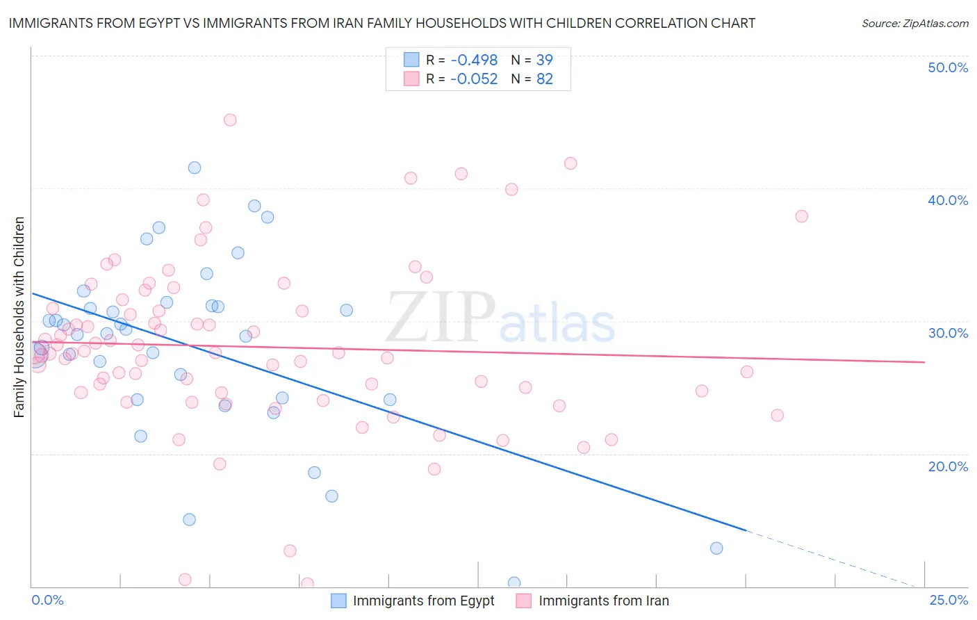 Immigrants from Egypt vs Immigrants from Iran Family Households with Children