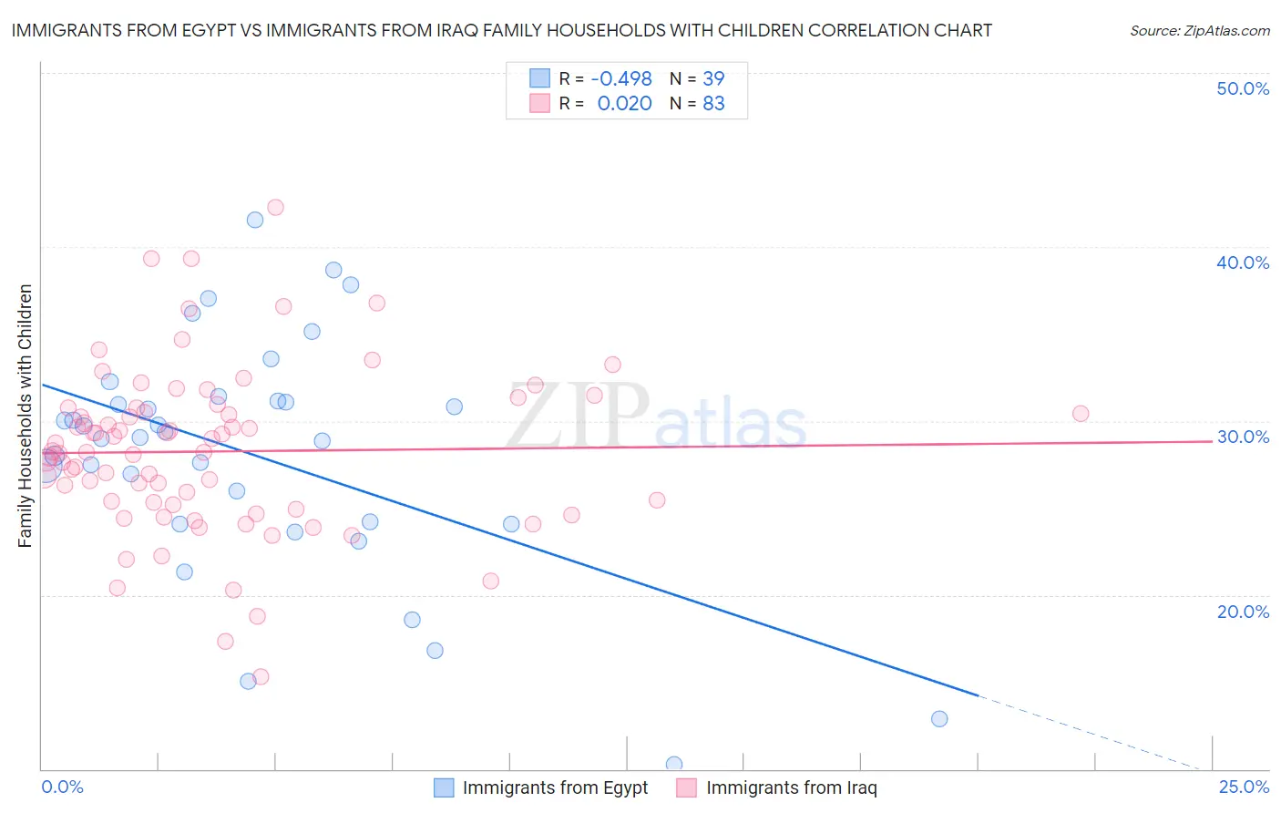 Immigrants from Egypt vs Immigrants from Iraq Family Households with Children